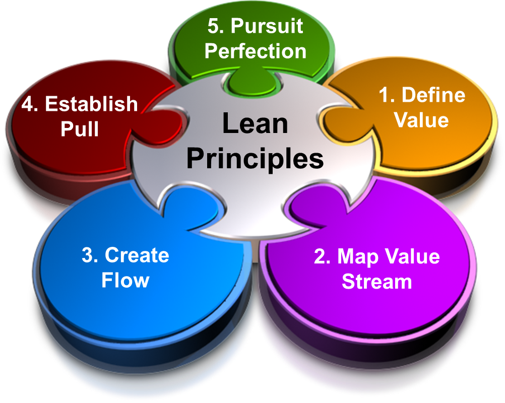 lean methodology