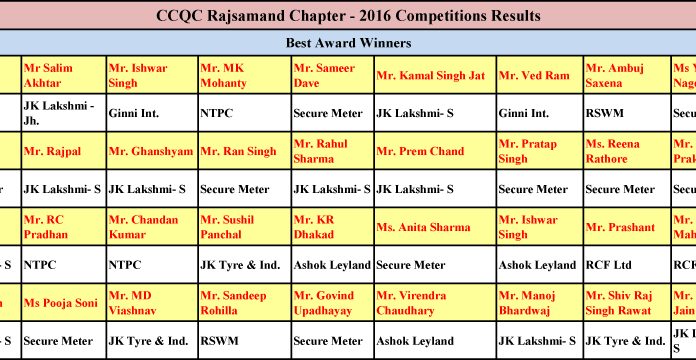 Rajsamand Chapter - CCQC 2016