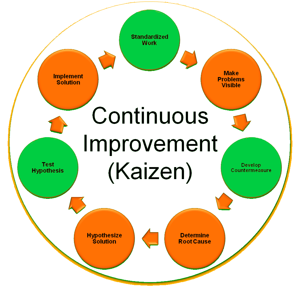 Kaizen 5s Framework